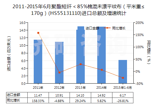 2011-2015年6月聚酯短纖＜85%棉混未漂平紋布（平米重≤170g）(HS55131110)進(jìn)口總額及增速統(tǒng)計(jì)